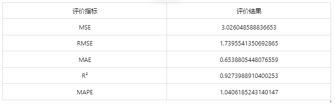 Understanding XGBoost Regression