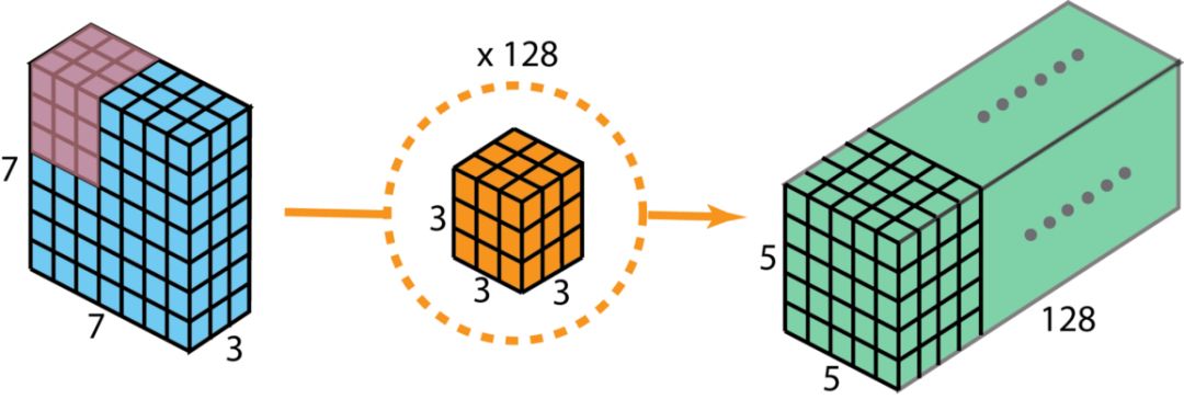 Overview of CNN Convolution Methods