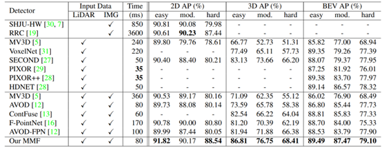 Summary of Multimodal 3D Object Detection Development Methods