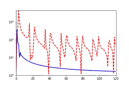 Simple Preferences of Neural Networks