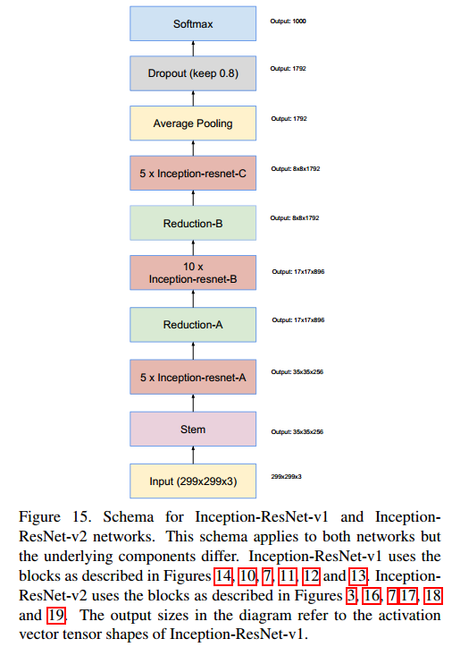 A Deep Dive into GoogLeNet: Evolution from Inception v1 to v4