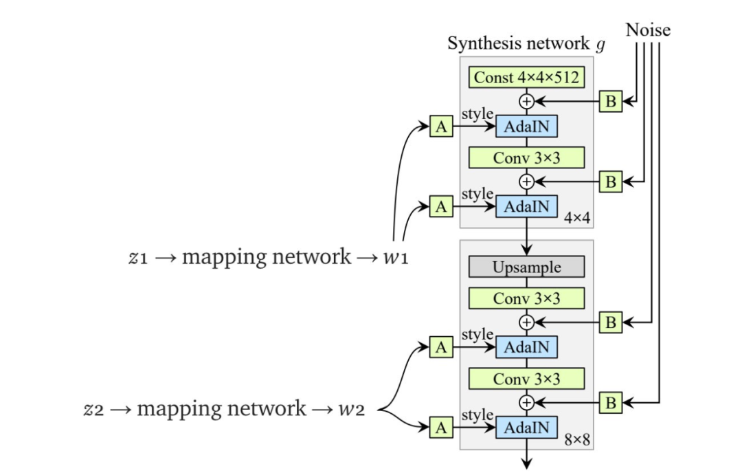 How GAN Controls Image Generation Style? Detailed StyleGAN Evolution