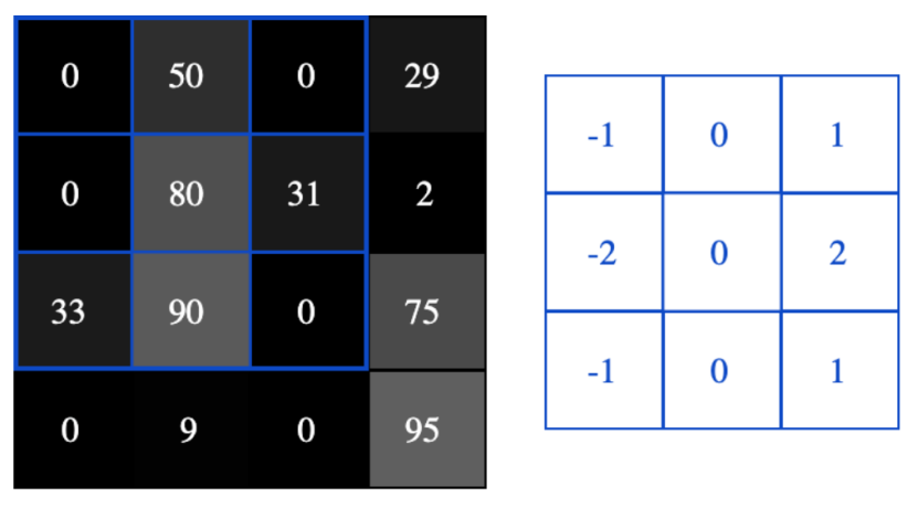 Understanding Convolutional Neural Networks (CNNs)