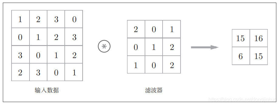 Overview of Various Convolution Operations in CNNs