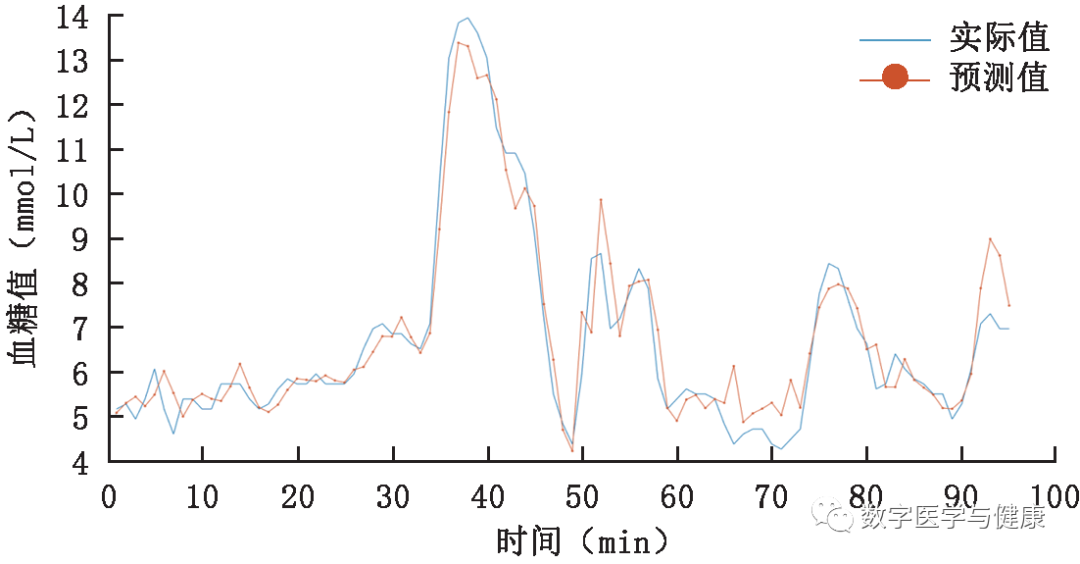 Dynamic Blood Sugar Prediction Based on LSTM Neural Networks