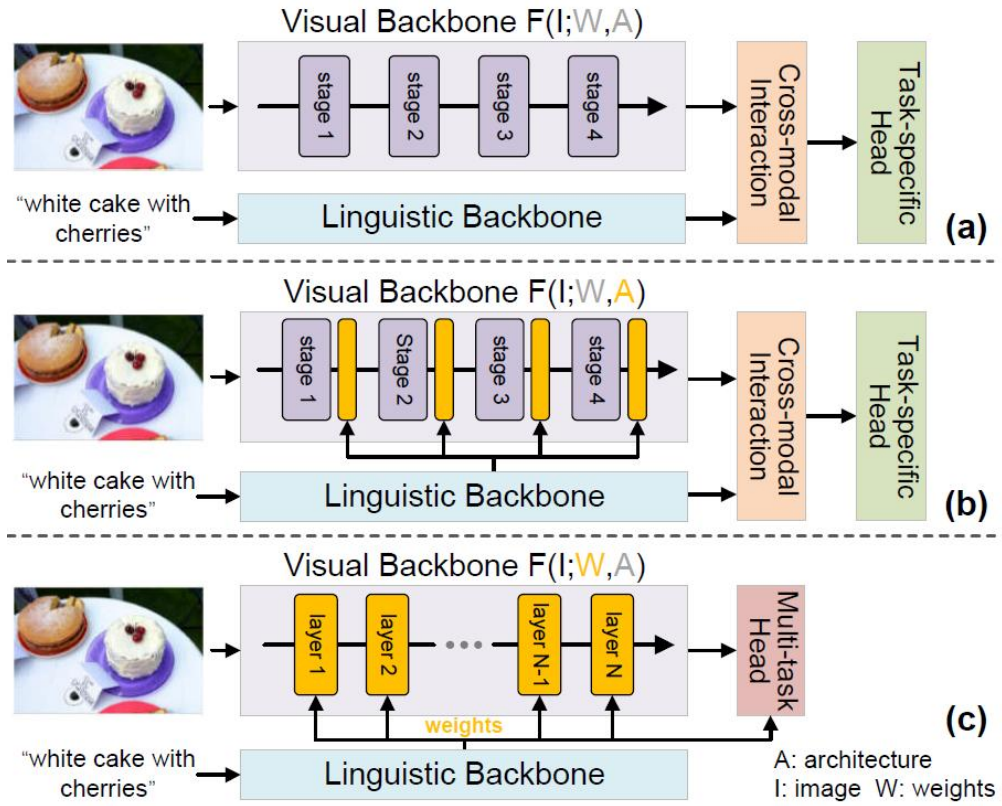 Multimodal Visual Structure Learning