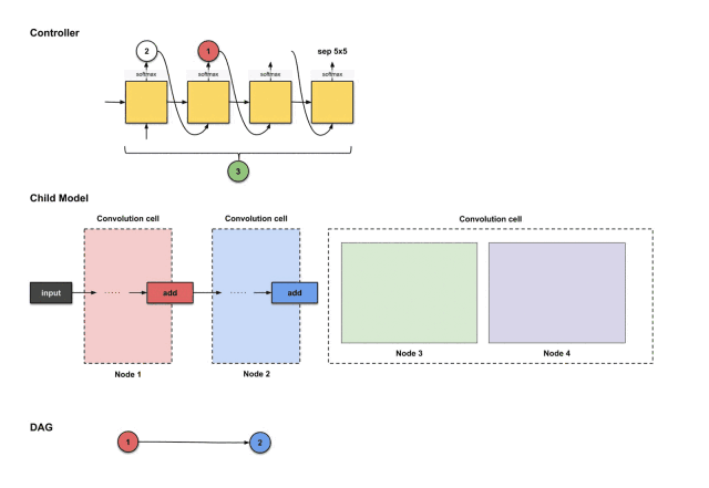 Illustrated Efficient Neural Architecture Search (ENAS)
