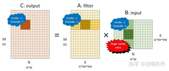 Performance Optimization of Convolutional Neural Networks
