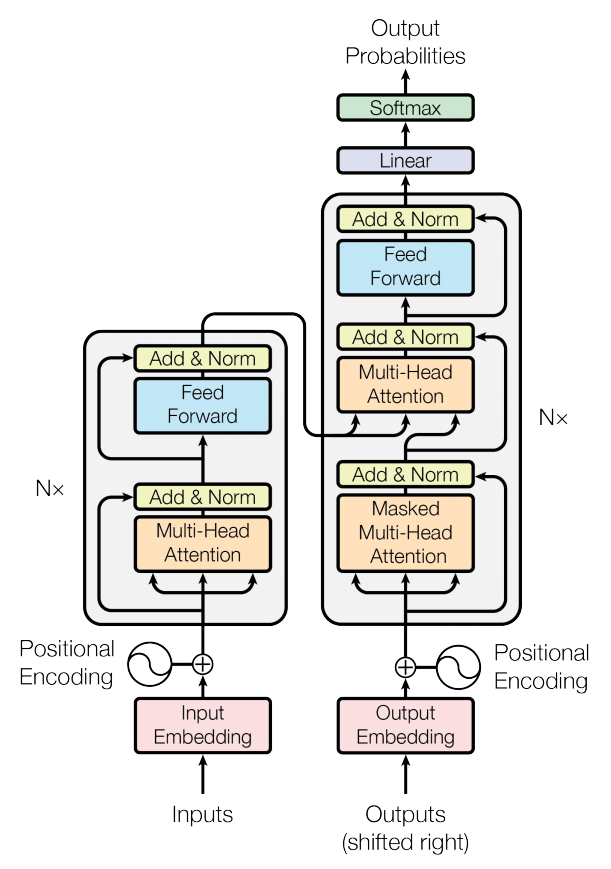 Understanding Transformer Principles and Their Applications in CV