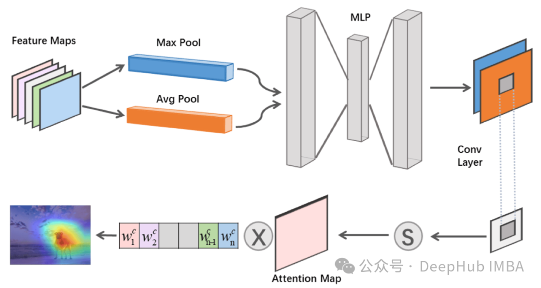 Comprehensive Guide to Attention Mechanisms in CNN: From Theory to PyTorch Implementation