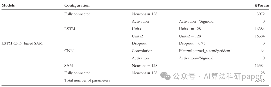 Innovative CNN-LSTM-Attention Model for High-Performance Predictions