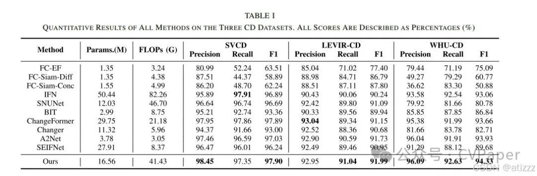 Position-Temporal Awareness Transformer for Remote Sensing Change Detection
