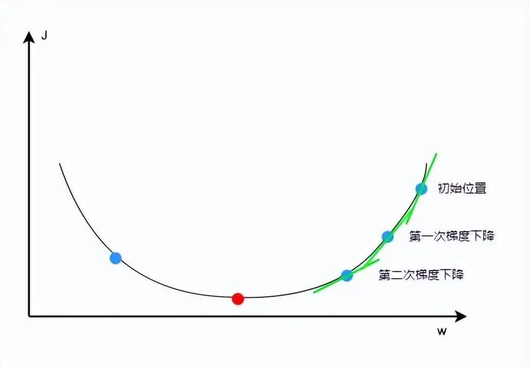 How Neural Networks Learn to Predict
