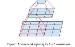 Top 10 Amazing Operations in Convolutional Neural Networks