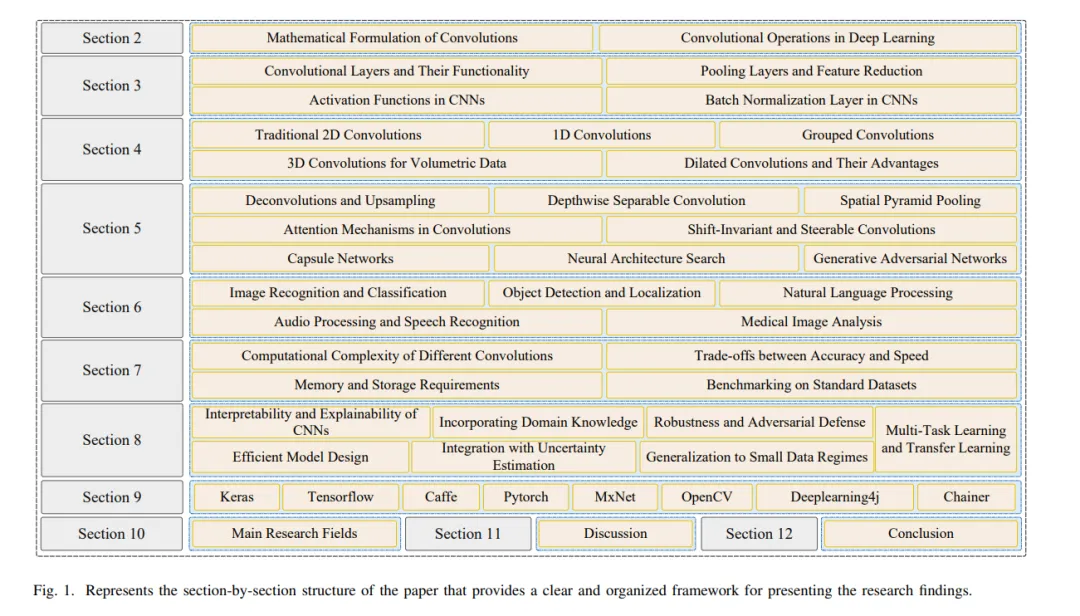 Overview of Convolutions in Deep Learning: Applications, Challenges, and Future Trends