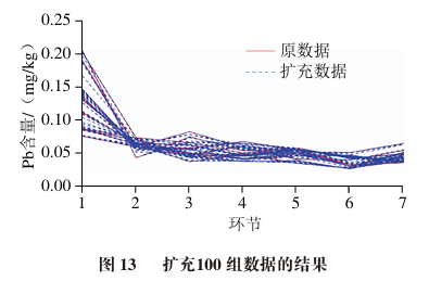 Data Augmentation and Prediction of Food Processing Contaminants