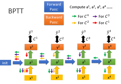 A Comprehensive Guide to Understanding RNN Family