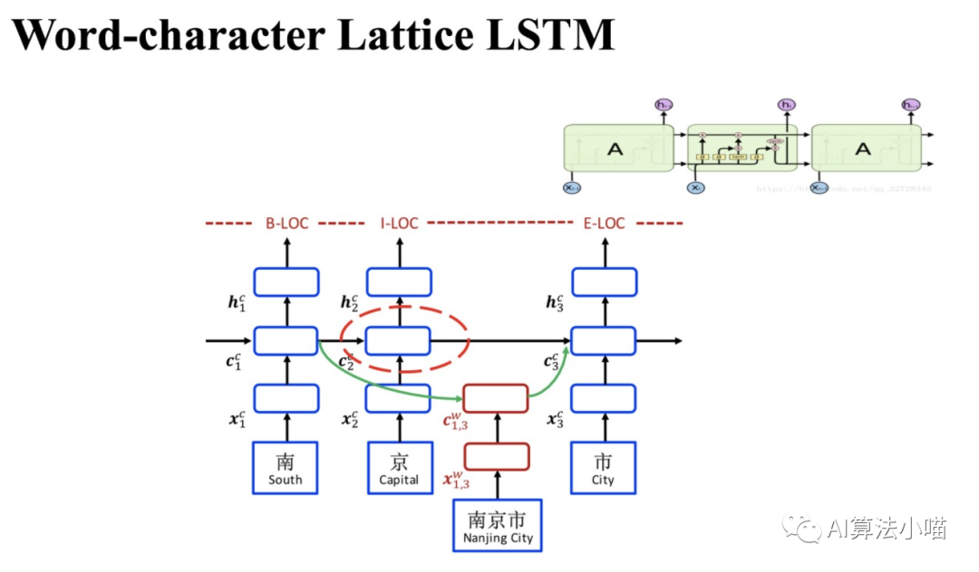 A Detailed Explanation of Chinese Entity Recognition Model Lattice LSTM