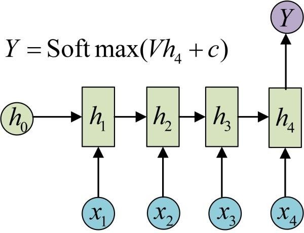 Comprehensive Overview of RNN (Recurrent Neural Networks)