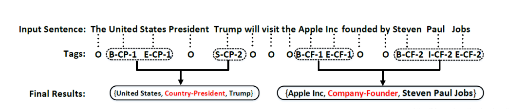 Overview of Entity Relation Extraction and Related Conference Papers