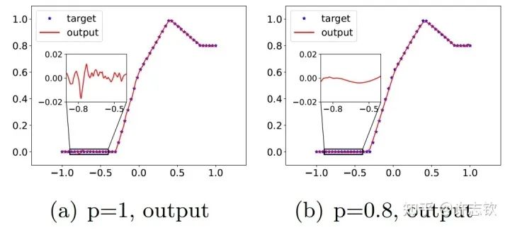 Simple Preferences of Neural Networks