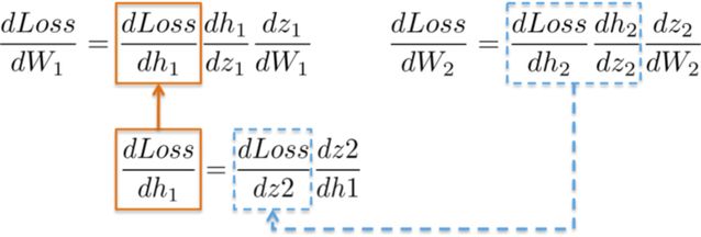 What Are the Mathematical Principles Behind Neural Networks?