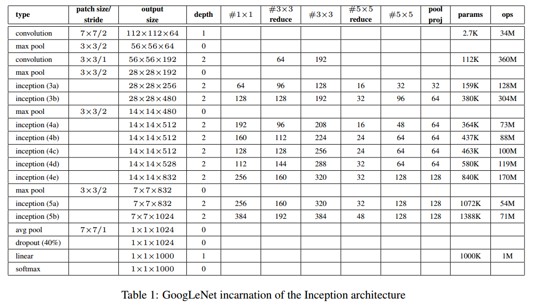 A Deep Dive into GoogLeNet: Evolution from Inception v1 to v4