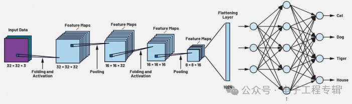 Artificial Intelligence and Convolutional Neural Networks