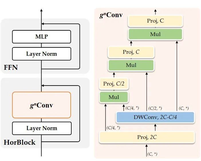 HorNet: Efficient High-Order Spatial Interactions with Recursive Gated Convolutions