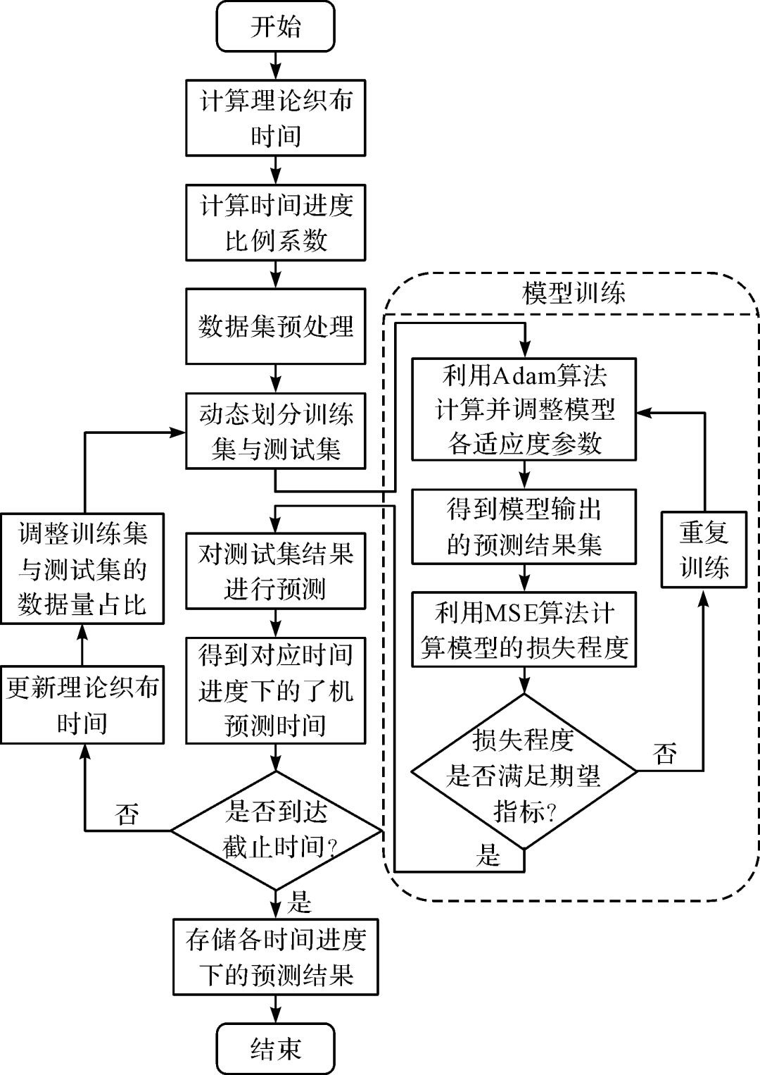 Loom Shutdown Prediction Based on LSTM Recurrent Neural Network