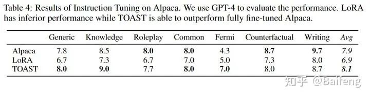 The Importance of Refocusing Attention in Fine-Tuning Large Models