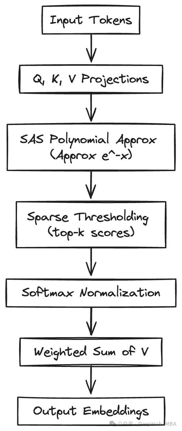 TurboAttention: Efficient Attention Mechanism Optimization Reducing LLM Costs by 70%