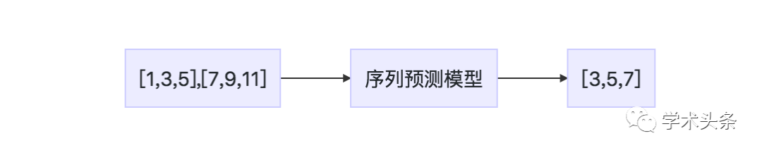A Comprehensive Guide to LSTM in Machine Learning