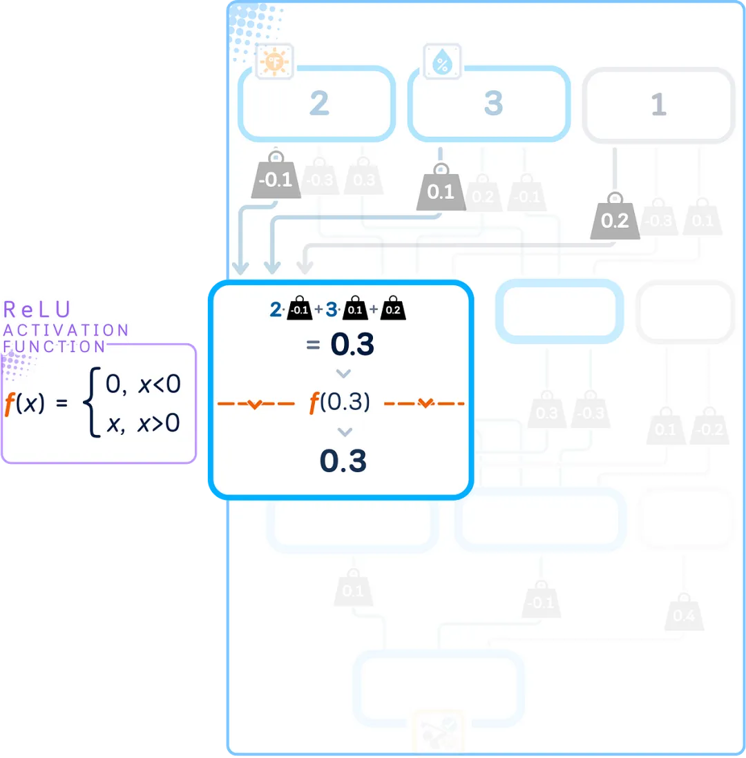 The Ultimate Illustrated Guide to Micro Neural Networks - Multi-Layer Perceptron