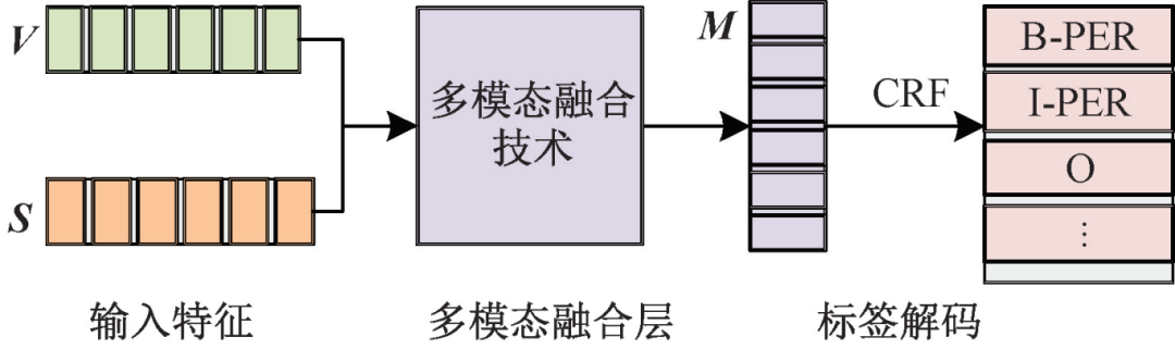 Research Progress on Multimodal Named Entity Recognition Methods