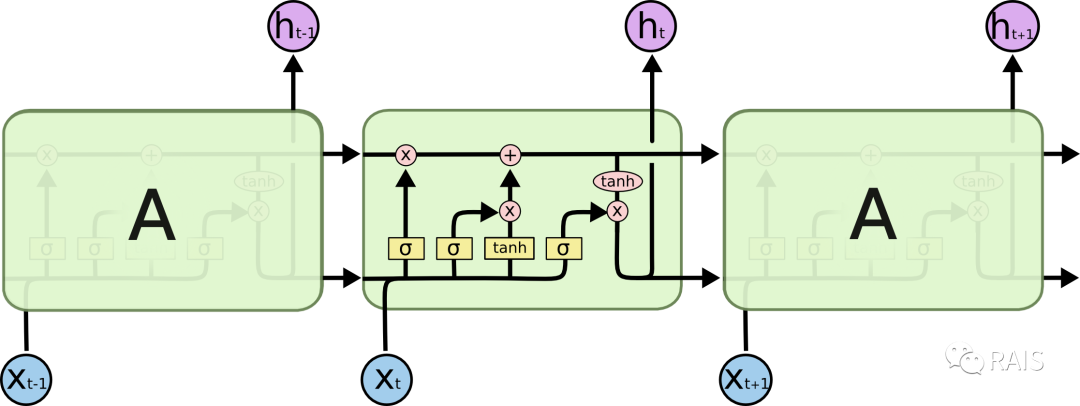 Understanding LSTM - Long Short Term Memory Networks