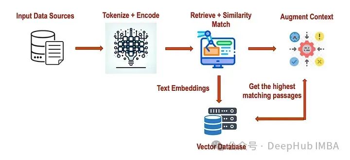 Integrating Text and Knowledge Graph Embeddings to Enhance RAG Performance
