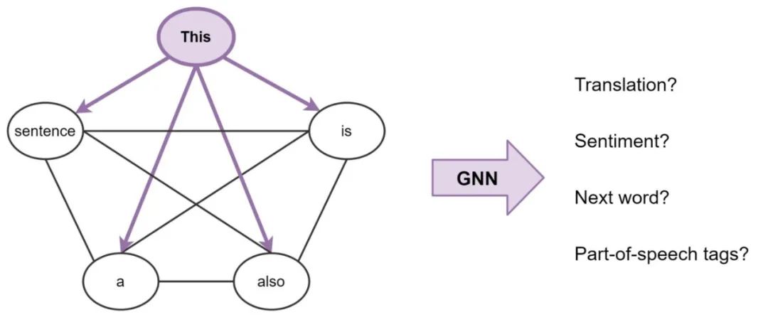 Understanding Transformers in Graph Neural Networks