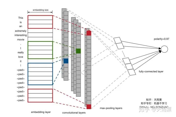DNN/LSTM/Text-CNN Sentiment Classification Practice and Analysis