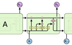 Time Series Prediction Method Based on LSTM and Attention Mechanism