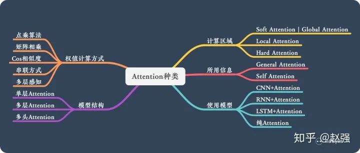 Understanding Attention: Principles, Advantages, and Types
