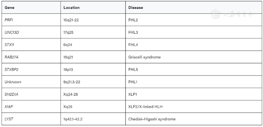 Case Report: Hemophagocytic Lymphohistiocytosis with Rag1 Gene Mutation