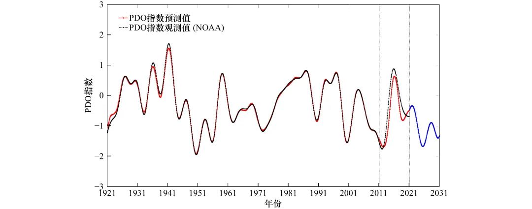 Research on PDO Index Prediction Based on Multivariate LSTM Neural Network Model