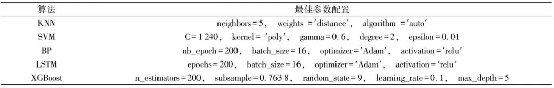 Integrated AHP and XGBoost Model for Food Safety Risk Prediction