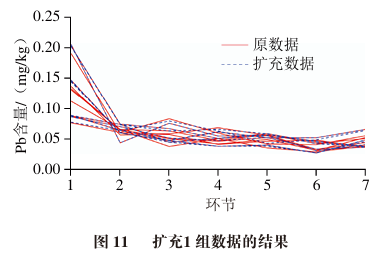 Data Augmentation and Prediction of Food Processing Contaminants