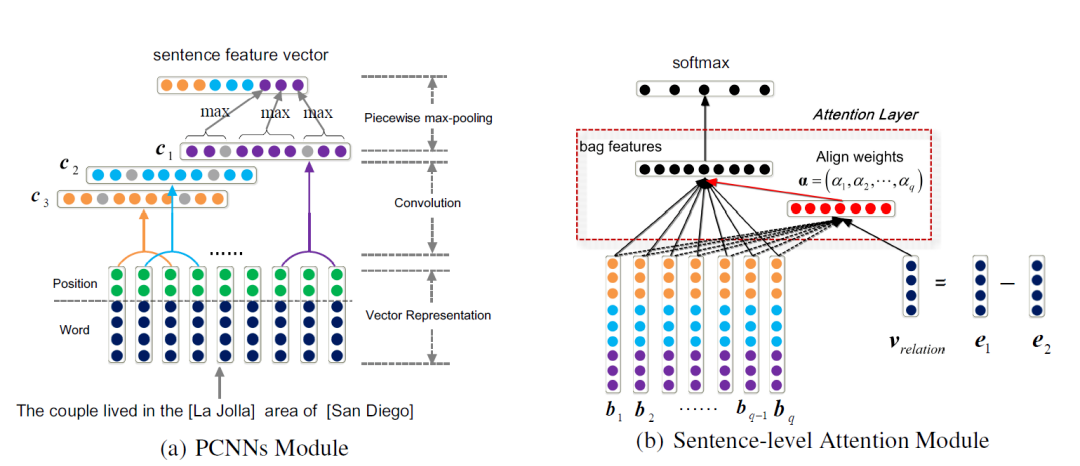 Overview of Entity Relation Extraction and Related Conference Papers