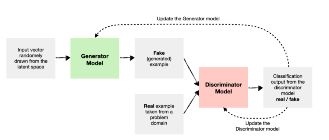 Understanding Generative Adversarial Networks (GANs)