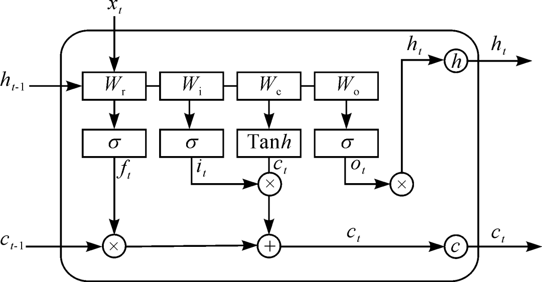 Construction of Youth Female Chest Recognition Model Based on LSTM Neural Network