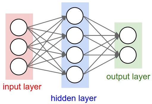 Introduction to Convolutional Neural Networks
