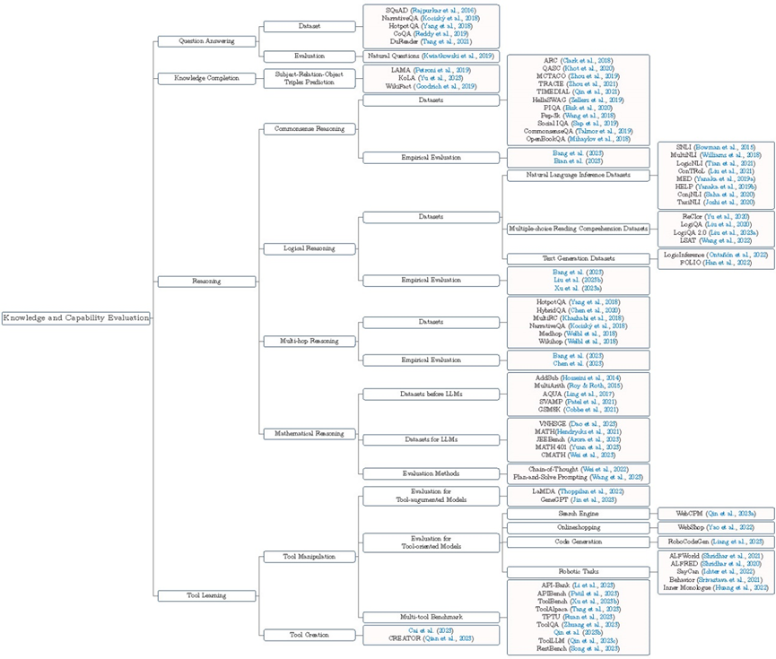 The Last Mile of Large Models: A Comprehensive Review of Large Model Evaluation